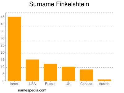 Familiennamen Finkelshtein