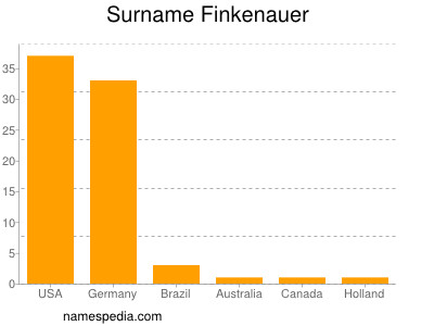 Surname Finkenauer