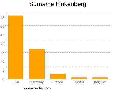 Familiennamen Finkenberg
