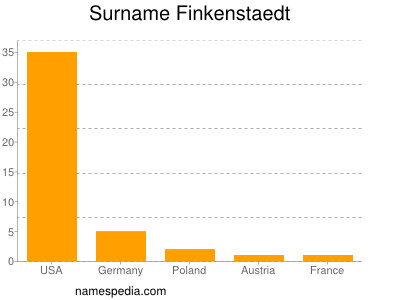 Familiennamen Finkenstaedt