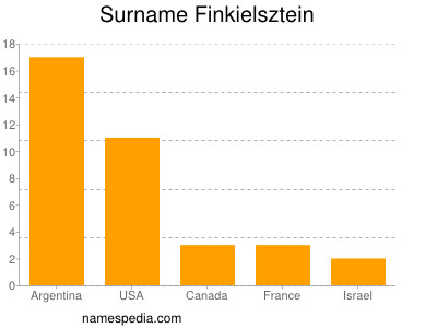 Familiennamen Finkielsztein