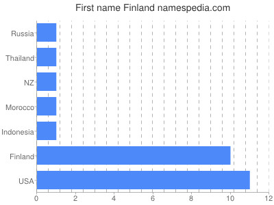Vornamen Finland