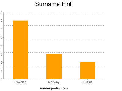 Familiennamen Finli