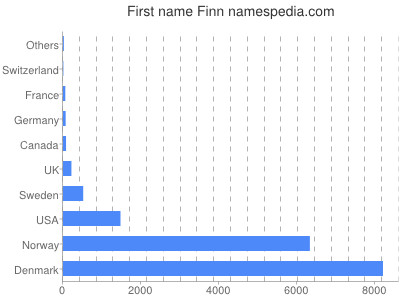 Vornamen Finn