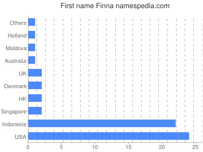 Vornamen Finna