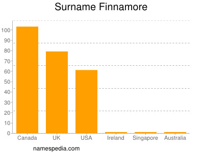 Familiennamen Finnamore