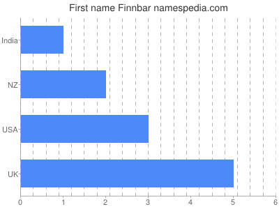 Vornamen Finnbar