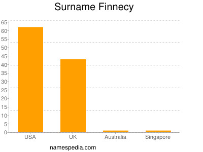 Familiennamen Finnecy