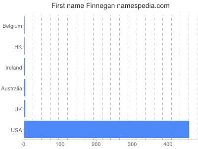 Vornamen Finnegan