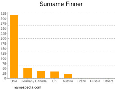 Familiennamen Finner