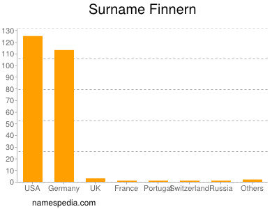 Familiennamen Finnern