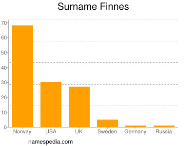 nom Finnes