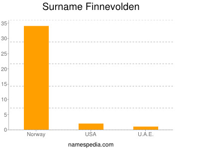 Familiennamen Finnevolden