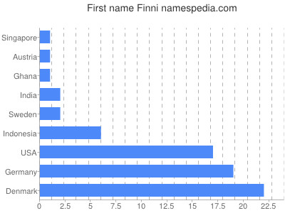 Vornamen Finni