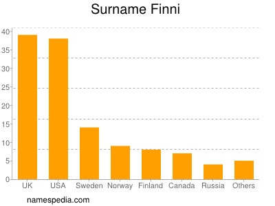 Familiennamen Finni