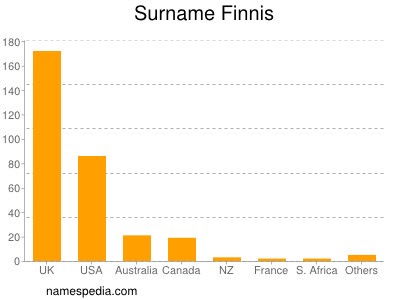 Surname Finnis