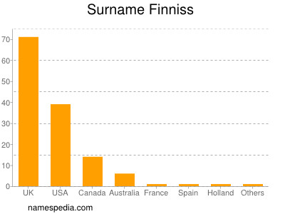 Familiennamen Finniss