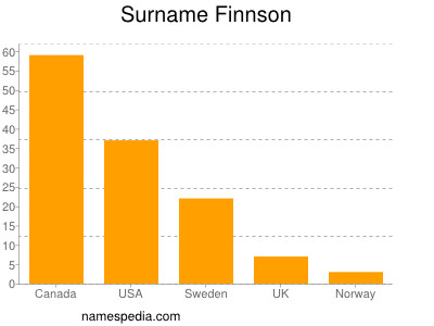 Familiennamen Finnson