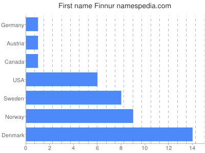 Vornamen Finnur