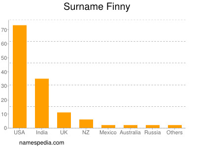 Familiennamen Finny