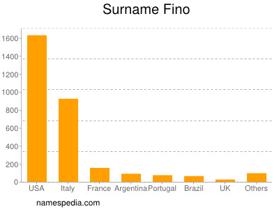 Familiennamen Fino