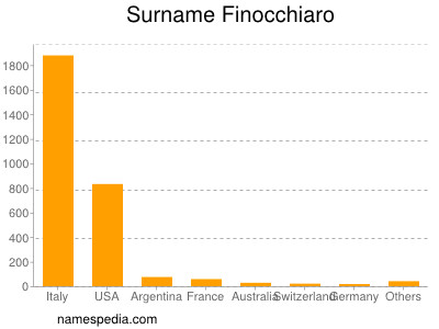 Surname Finocchiaro