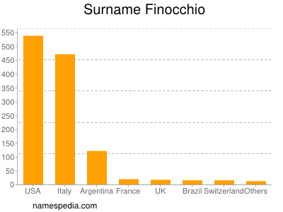 Surname Finocchio