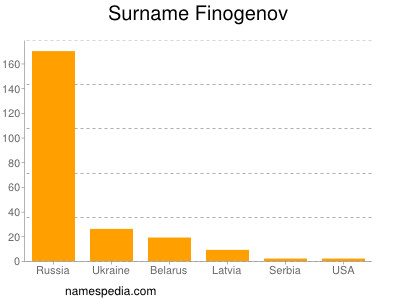 Familiennamen Finogenov