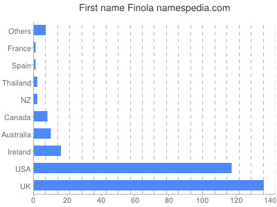 Vornamen Finola