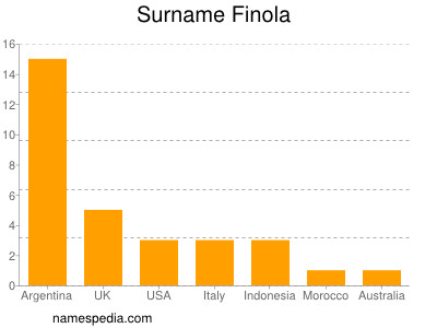 Familiennamen Finola