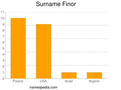 nom Finor