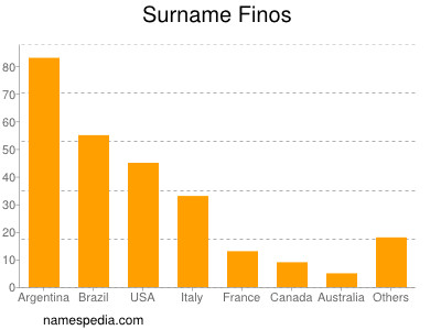 Familiennamen Finos