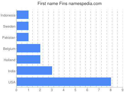 prenom Fins