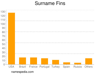 Familiennamen Fins