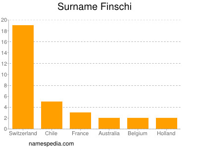 Familiennamen Finschi