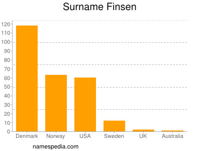 nom Finsen