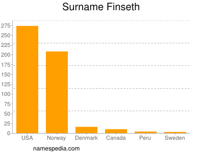 Familiennamen Finseth