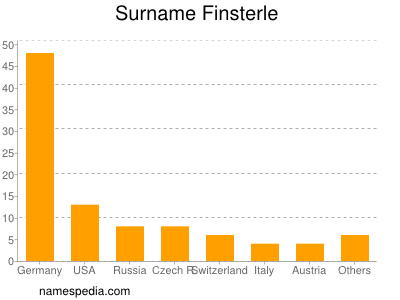 Surname Finsterle