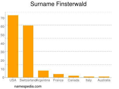 Familiennamen Finsterwald