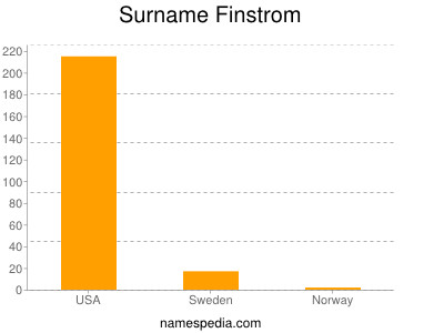 Familiennamen Finstrom