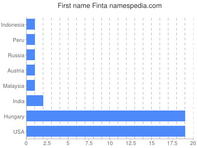 Vornamen Finta