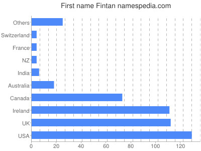 Vornamen Fintan