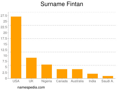 Surname Fintan