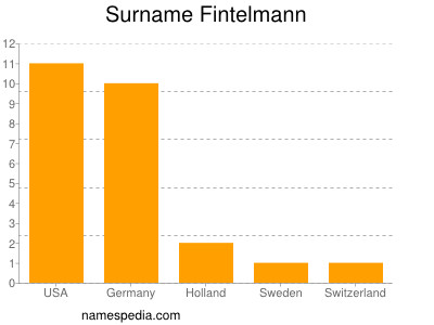 Familiennamen Fintelmann