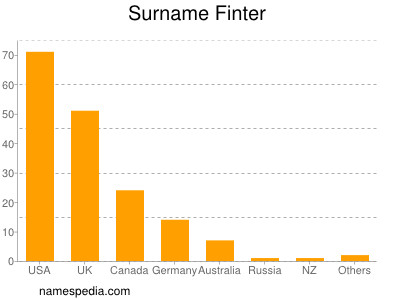 Surname Finter