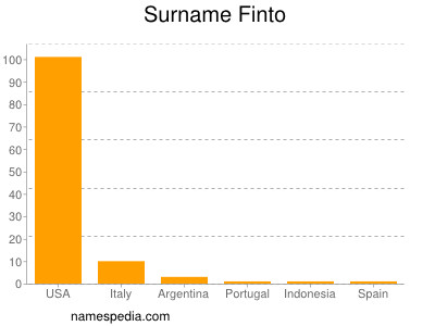 Familiennamen Finto