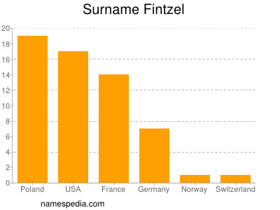 Familiennamen Fintzel