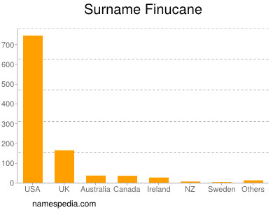 Familiennamen Finucane