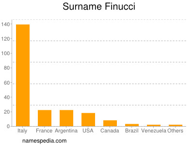 Surname Finucci