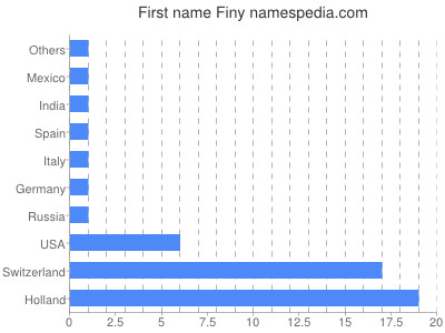 Given name Finy
